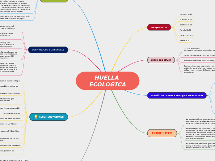 Mapa Mental De La Huella Ecologica